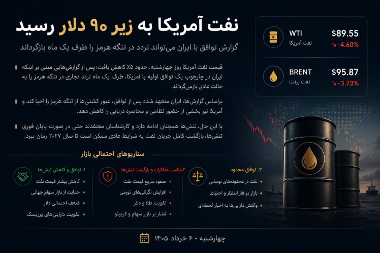 سقوط نفت آمریکا به زیر ۹۰ دلار؛ امید بازار به توافق ایران و آمریکا برای بازگشایی تنگه هرمز
