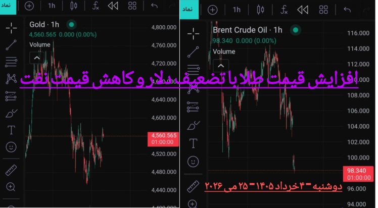 افزایش قیمت طلا با تضعیف دلار و کاهش قیمت نفت؛ بازار در انتظار نتیجه مذاکرات آمریکا و ایران