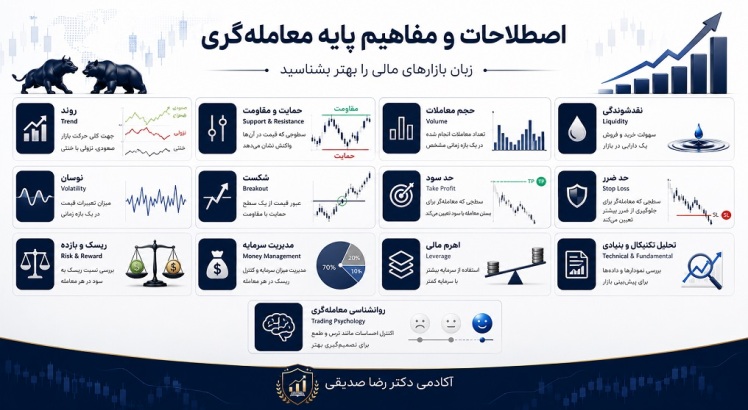 اصطلاحات و مفاهیم پایه معامله‌گری
