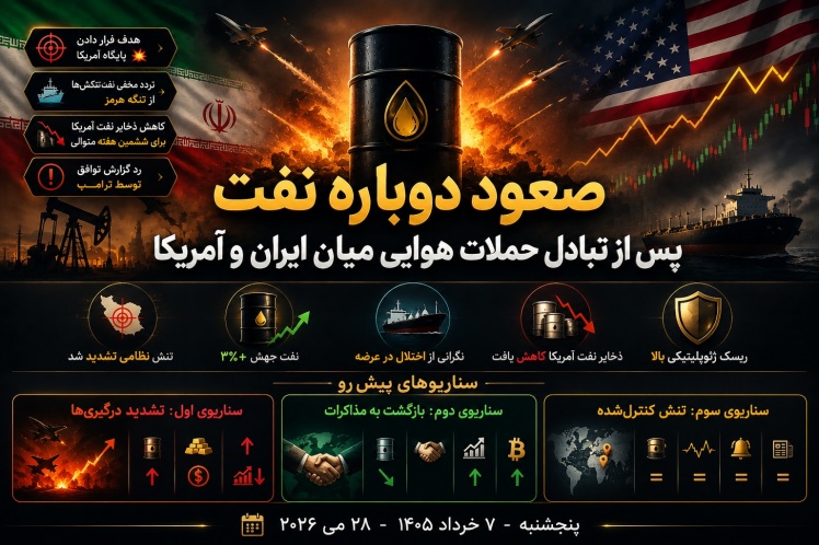صعود دوباره نفت پس از تبادل حملات هوایی میان ایران و آمریکا