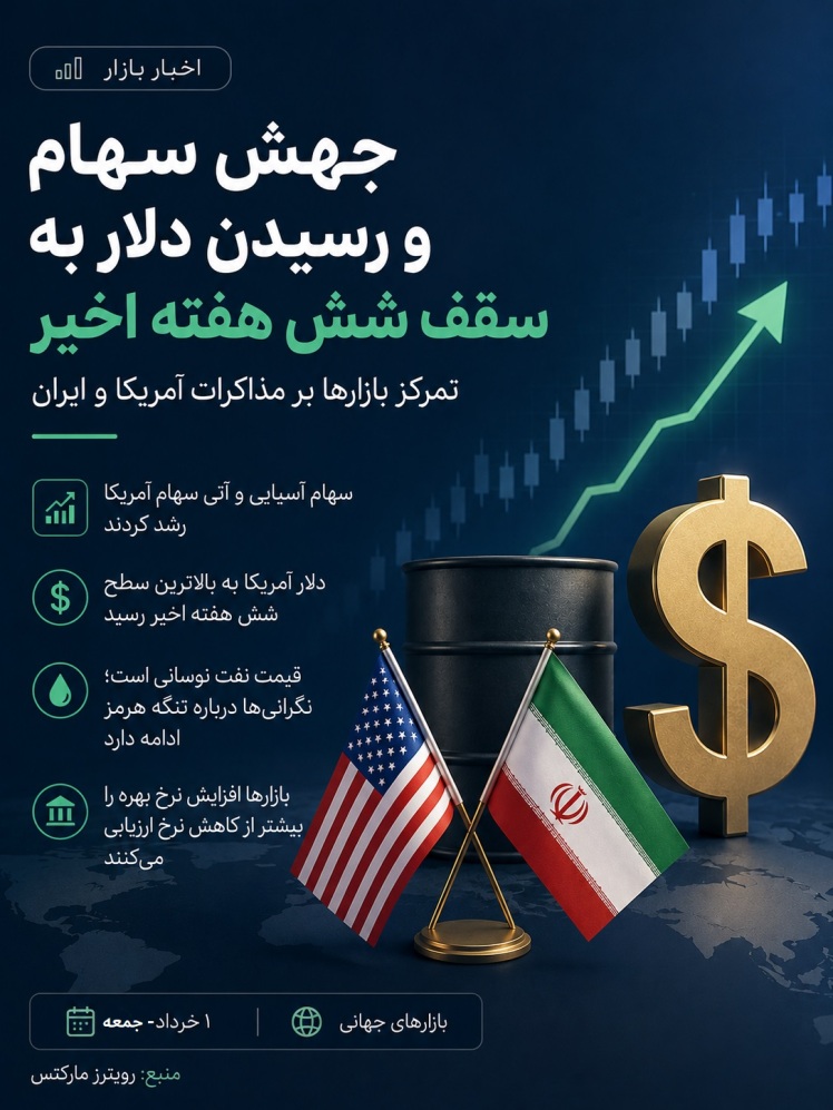 جهش سهام و رسیدن دلار به بالاترین سطح در شش هفته اخیر؛ تمرکز بازارها بر مذاکرات آمریکا و ایران
