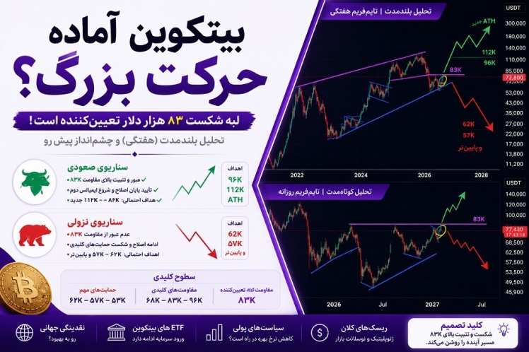 آیا بیت‌کوین آماده یک حرکت بزرگ است؟